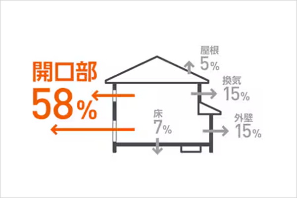 2.省エネ